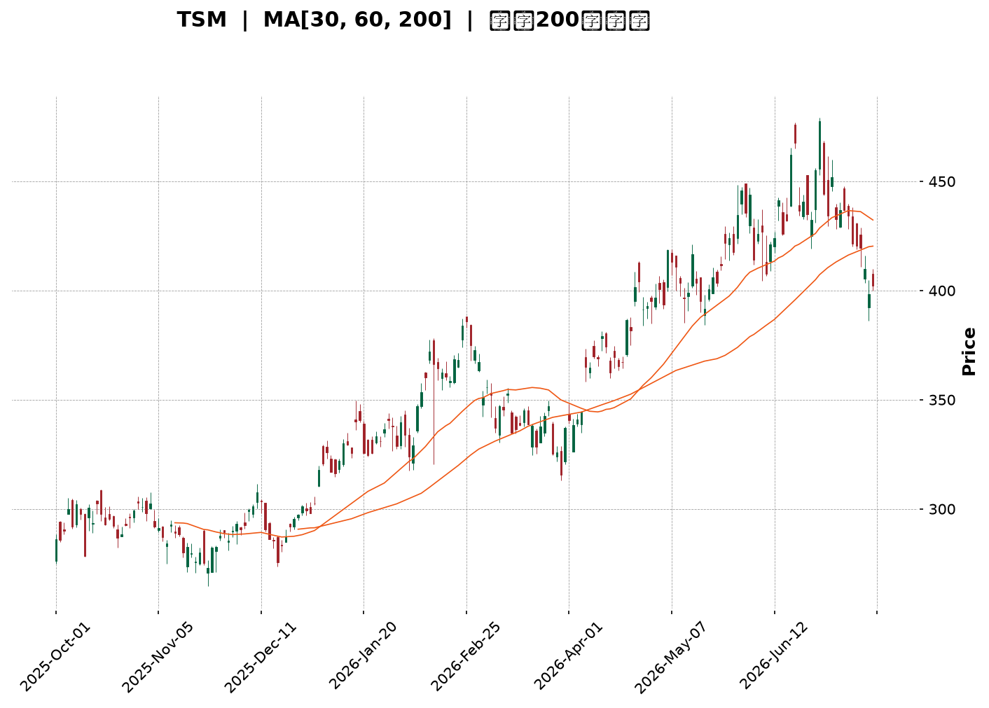 Technical Chart