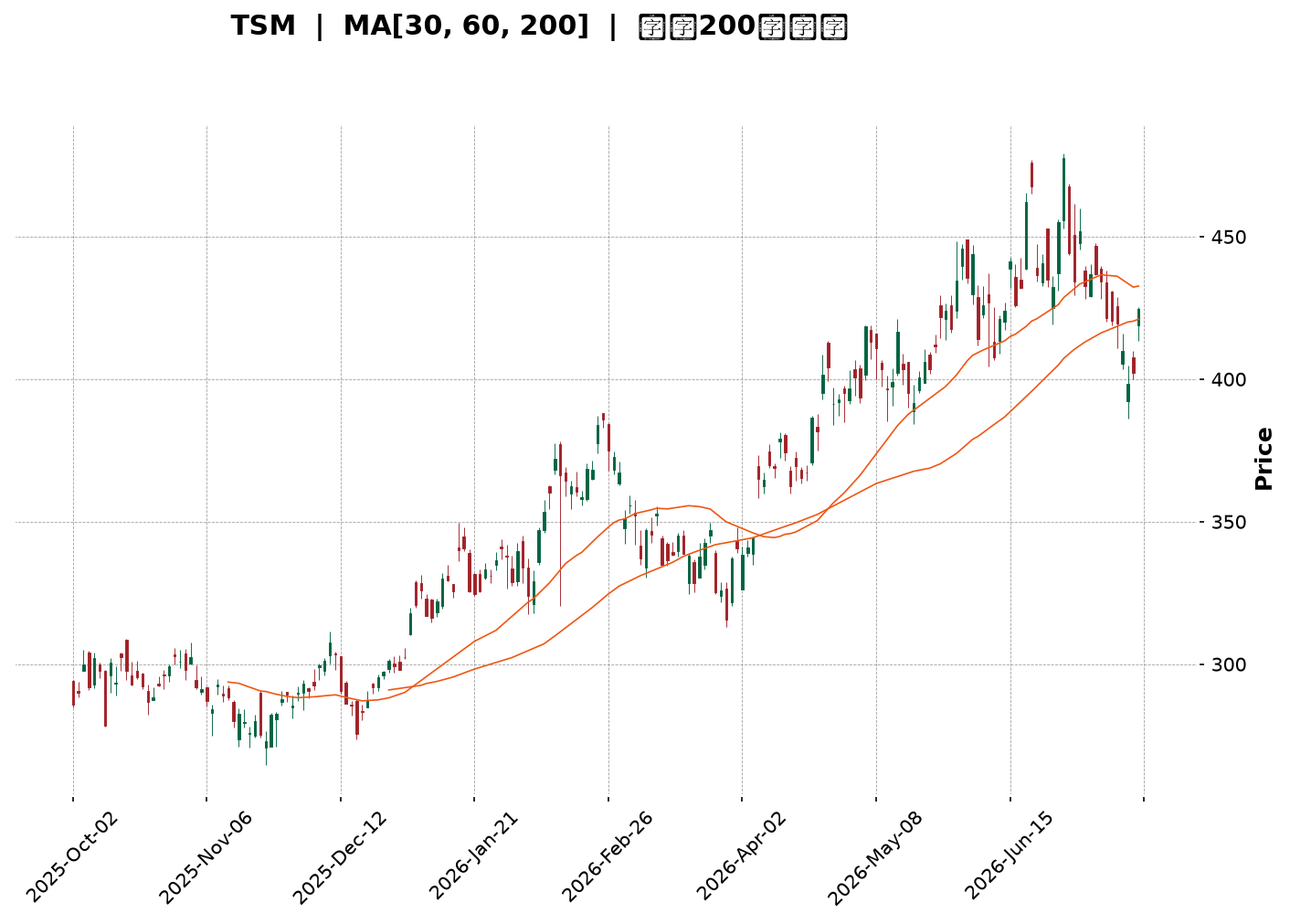 Technical Chart