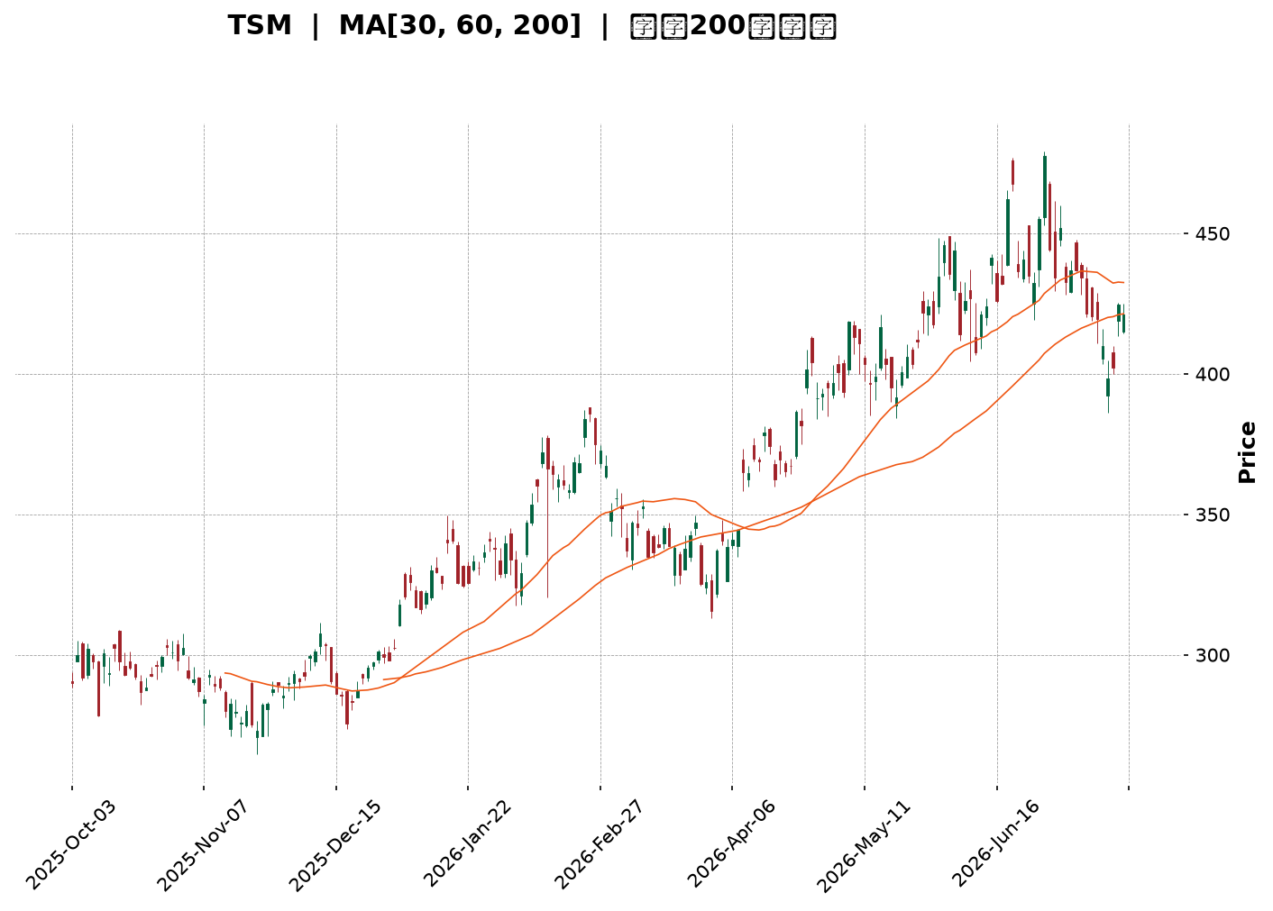 Technical Chart