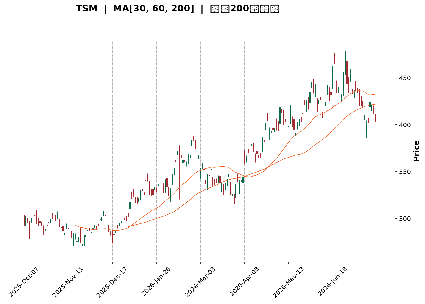 Technical Chart