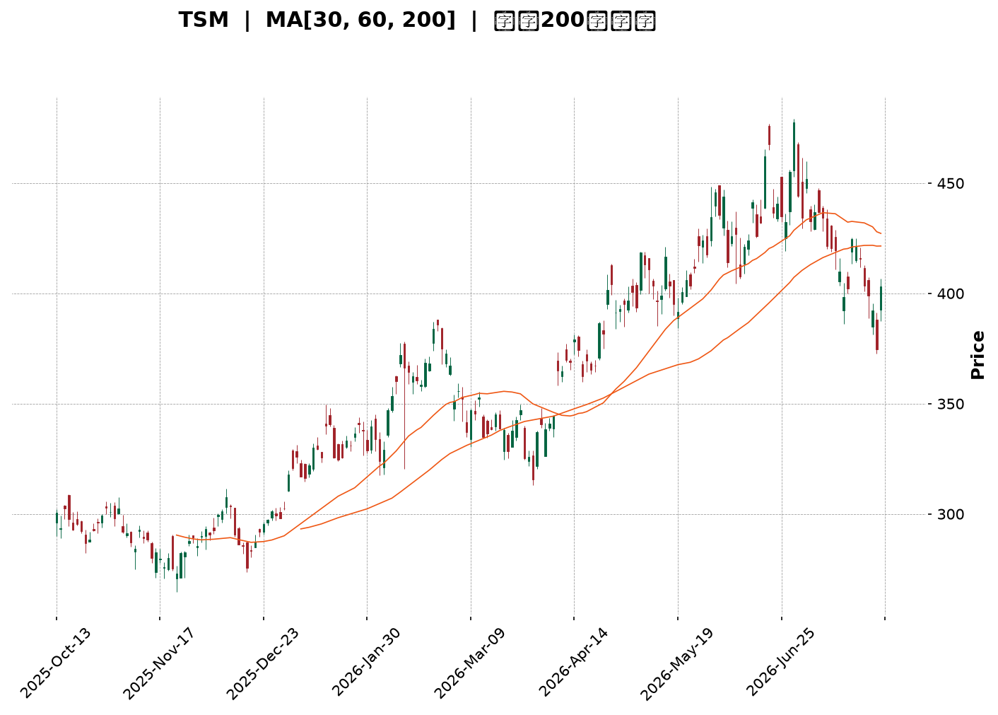 Technical Chart