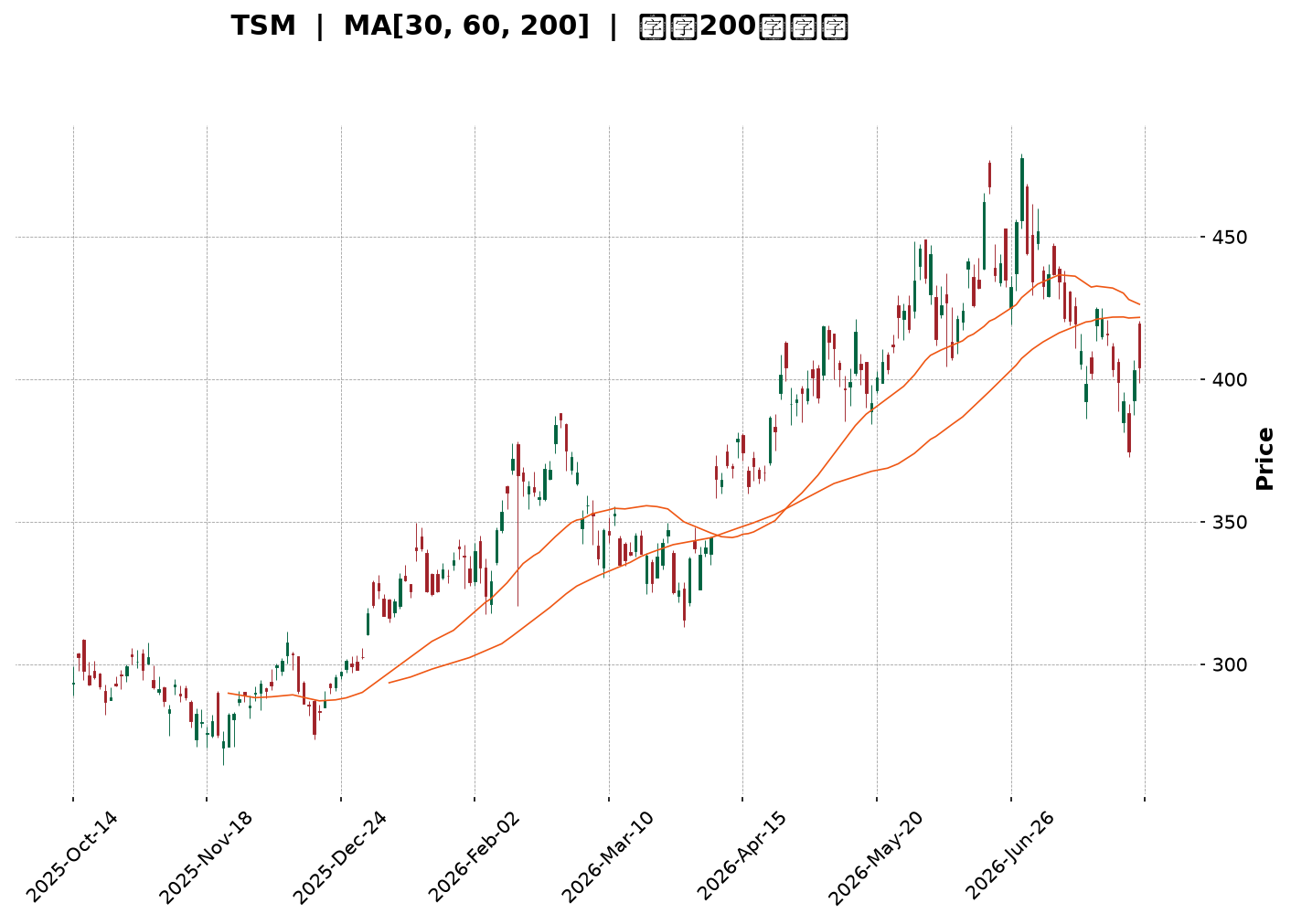 Technical Chart