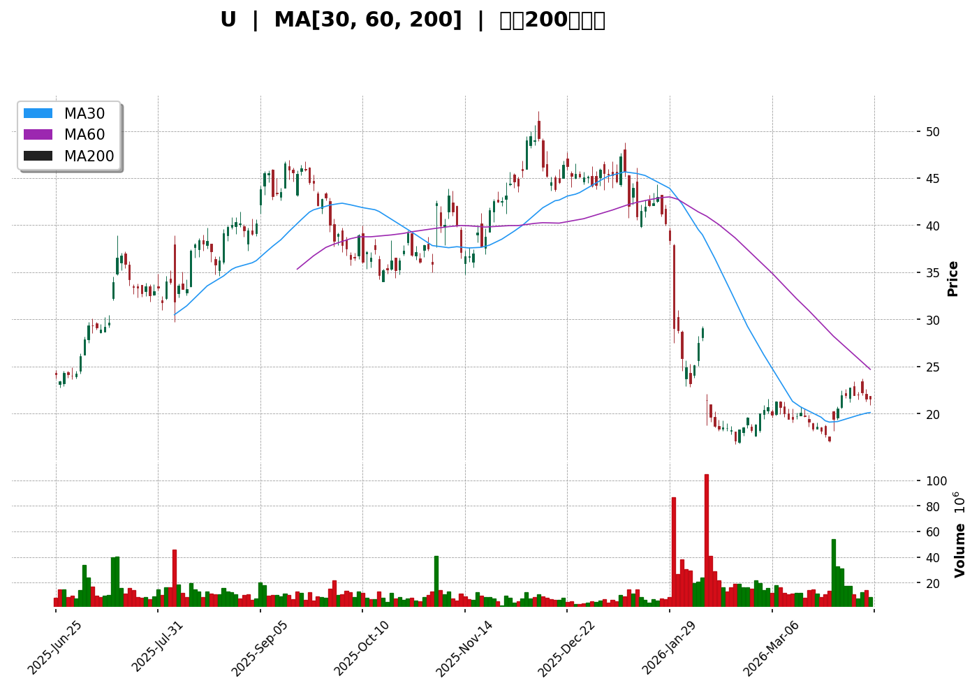 U 技術面走勢圖