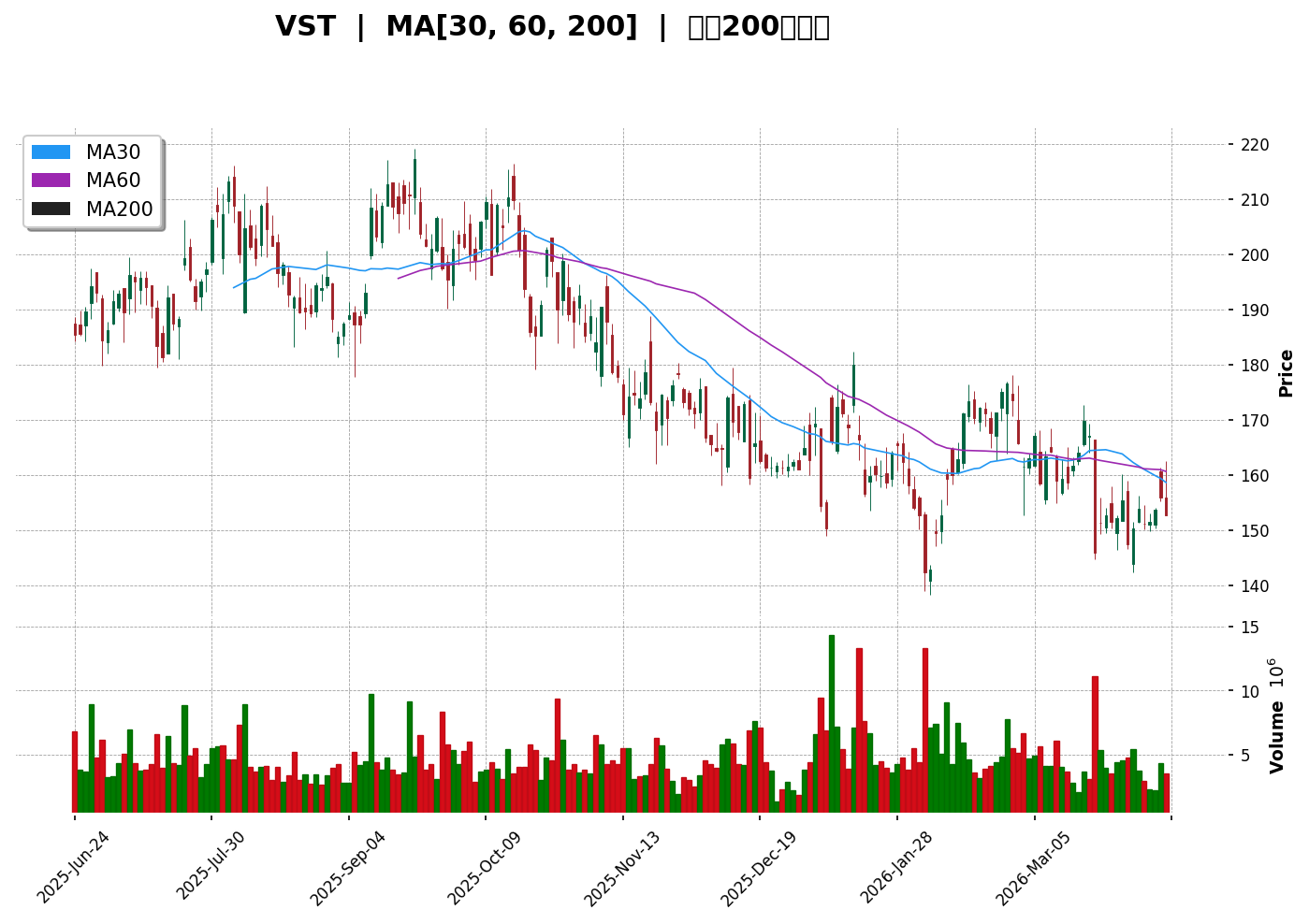 VST 技術面走勢圖