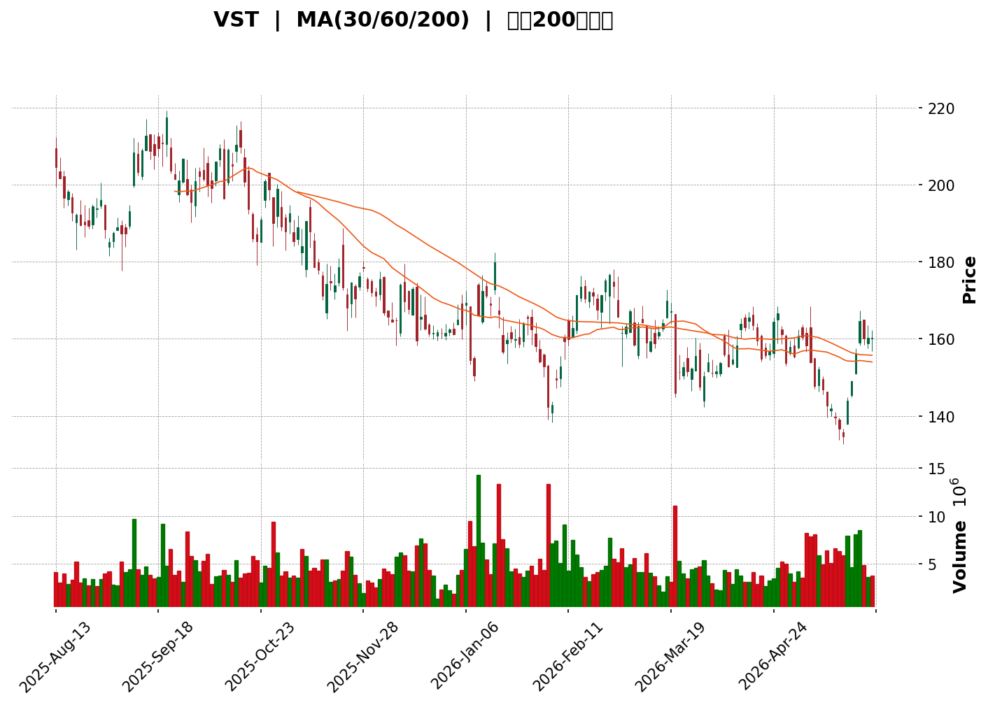 Technical Chart