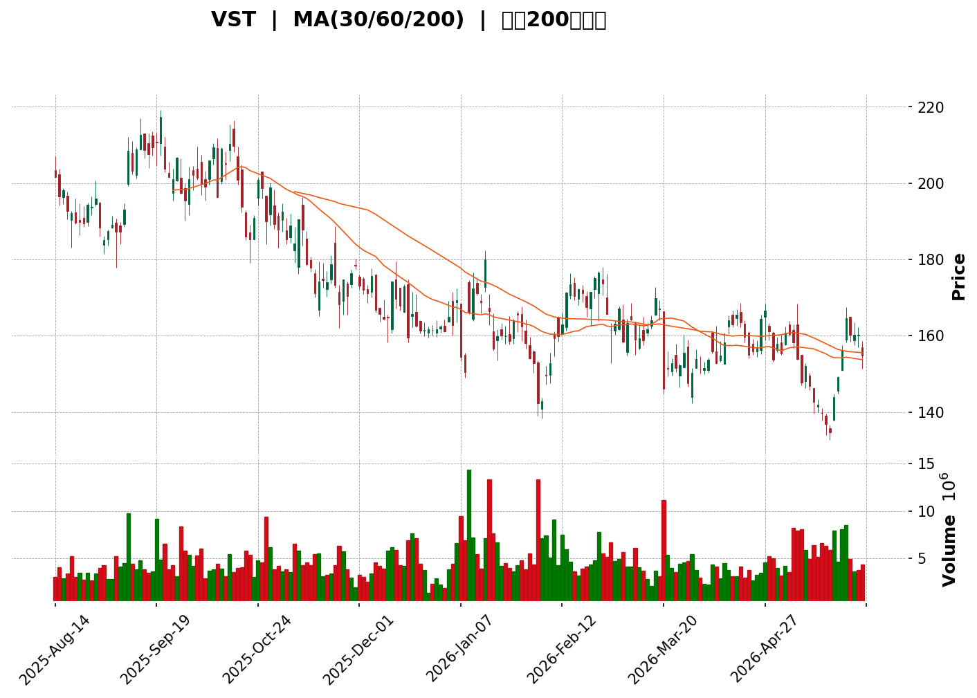 Technical Chart