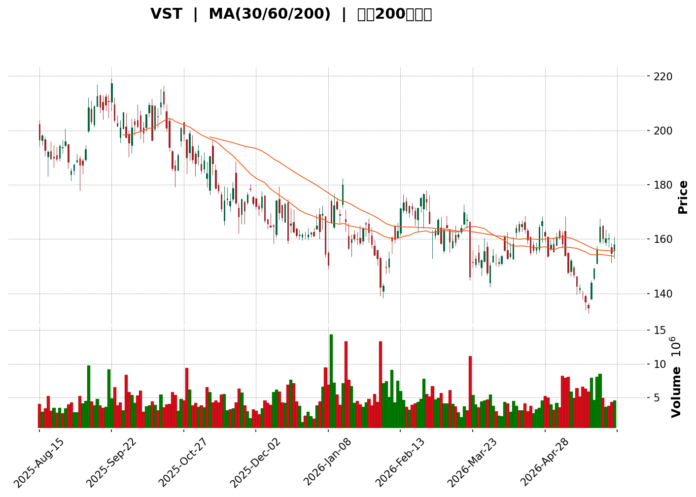 Technical Chart