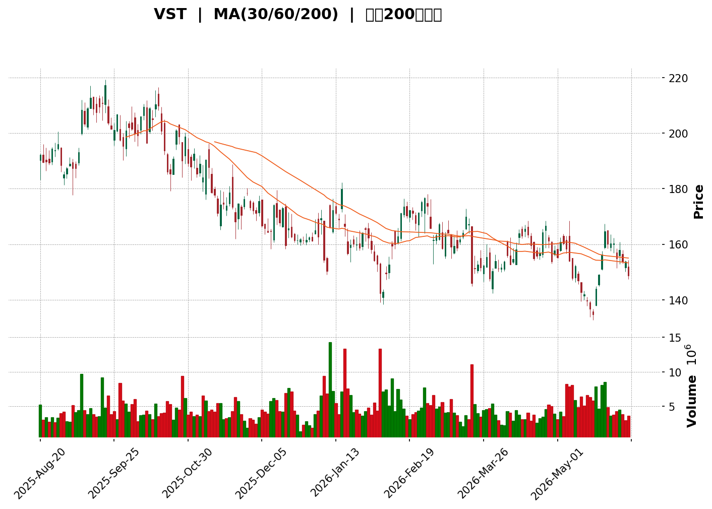Technical Chart