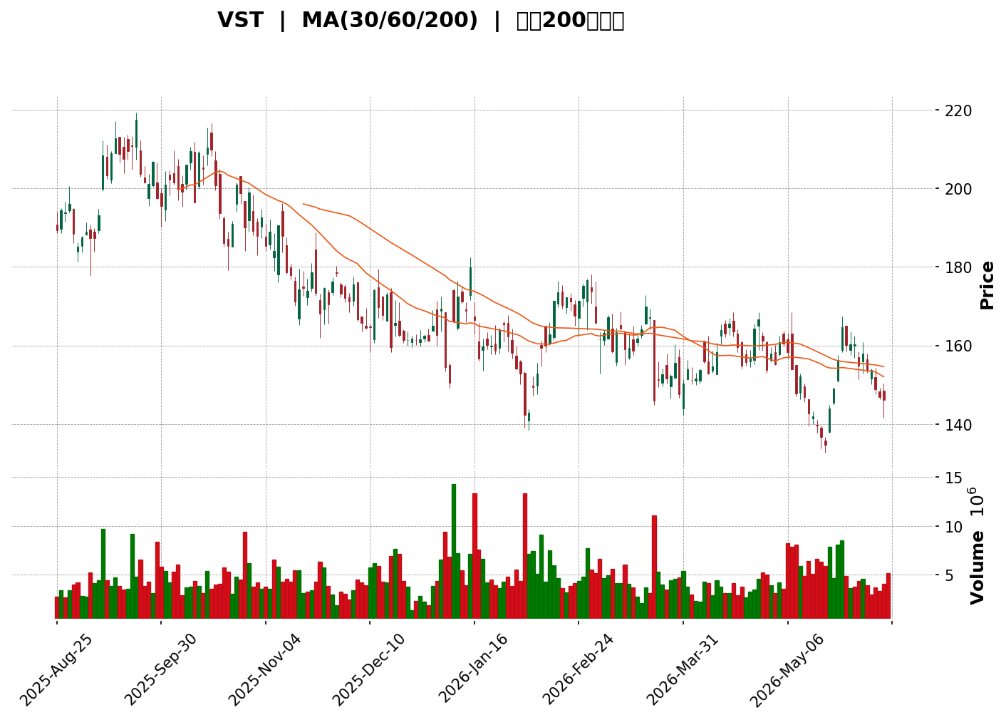 Technical Chart