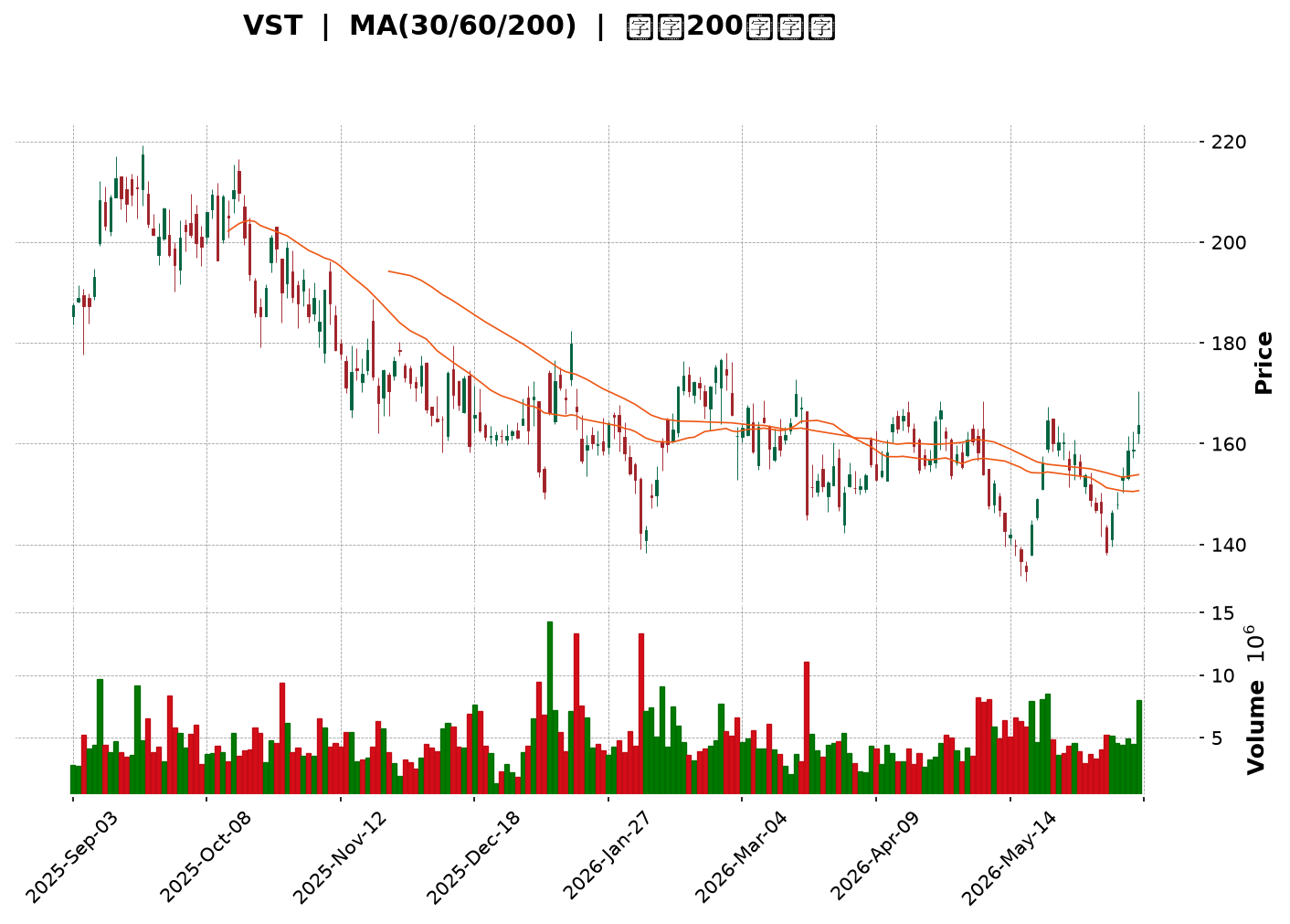 Technical Chart