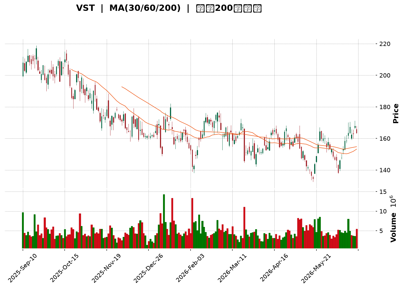 Technical Chart