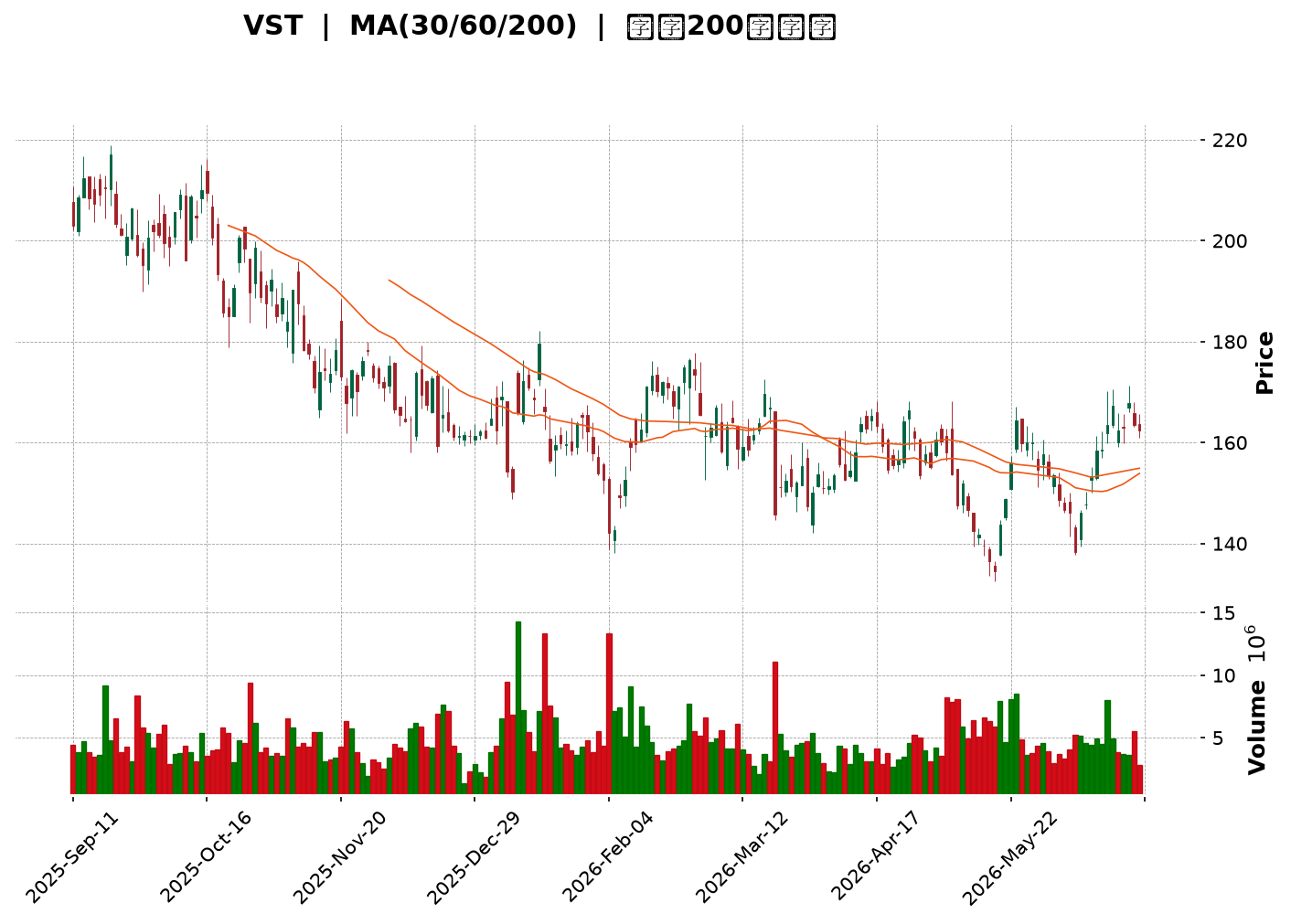 Technical Chart