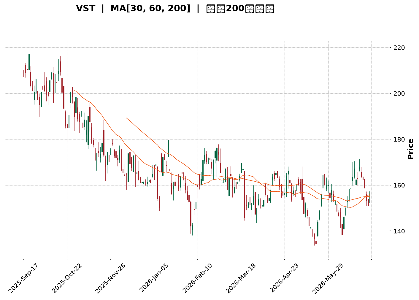 Technical Chart