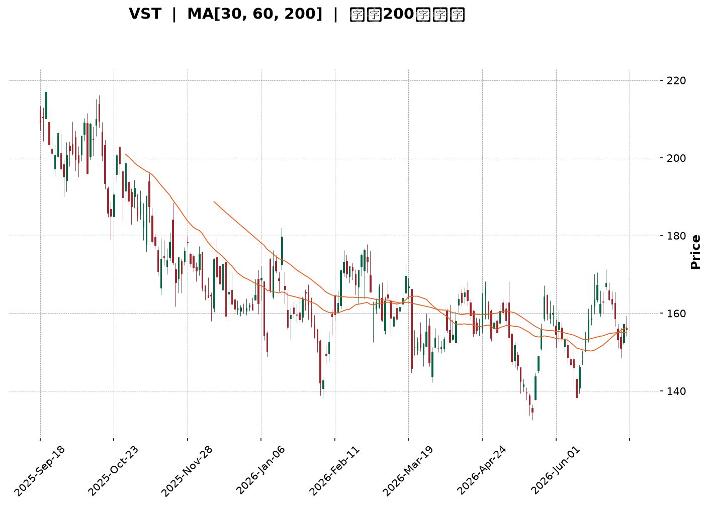 Technical Chart