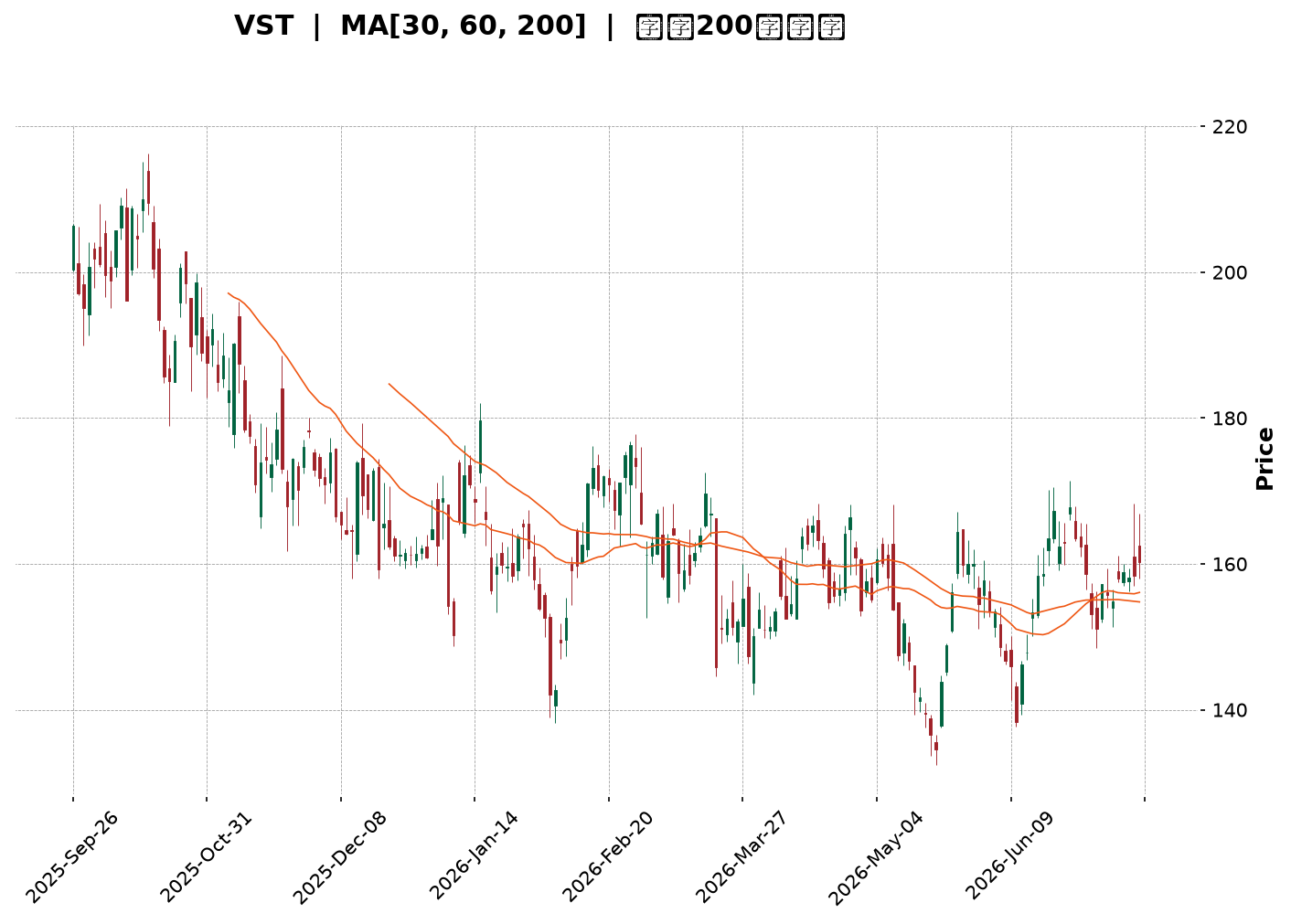 Technical Chart
