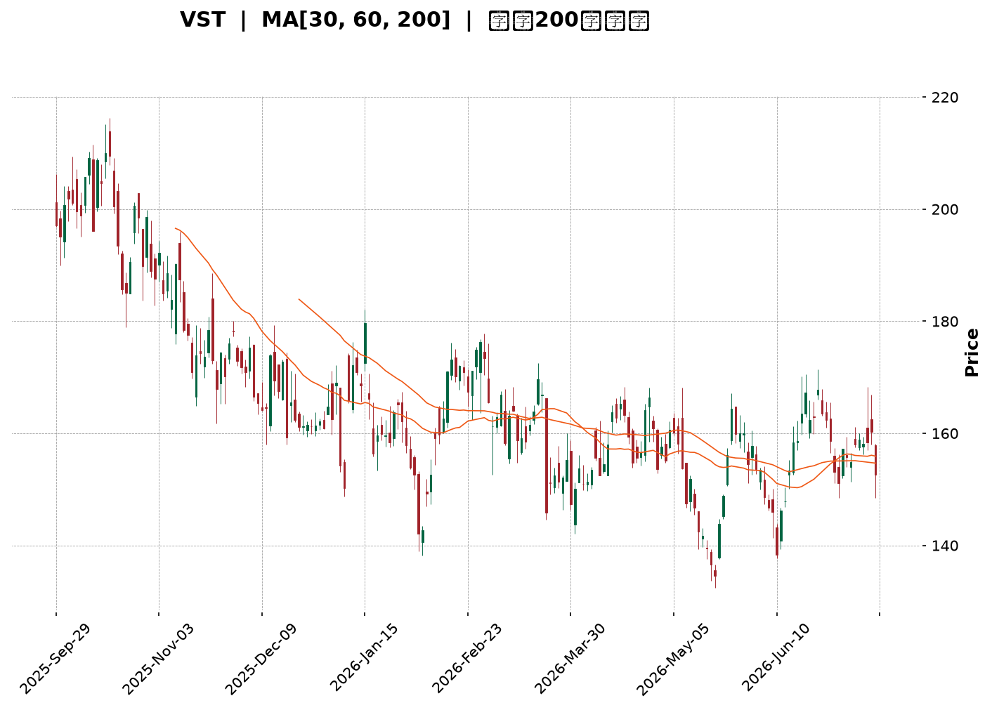 Technical Chart