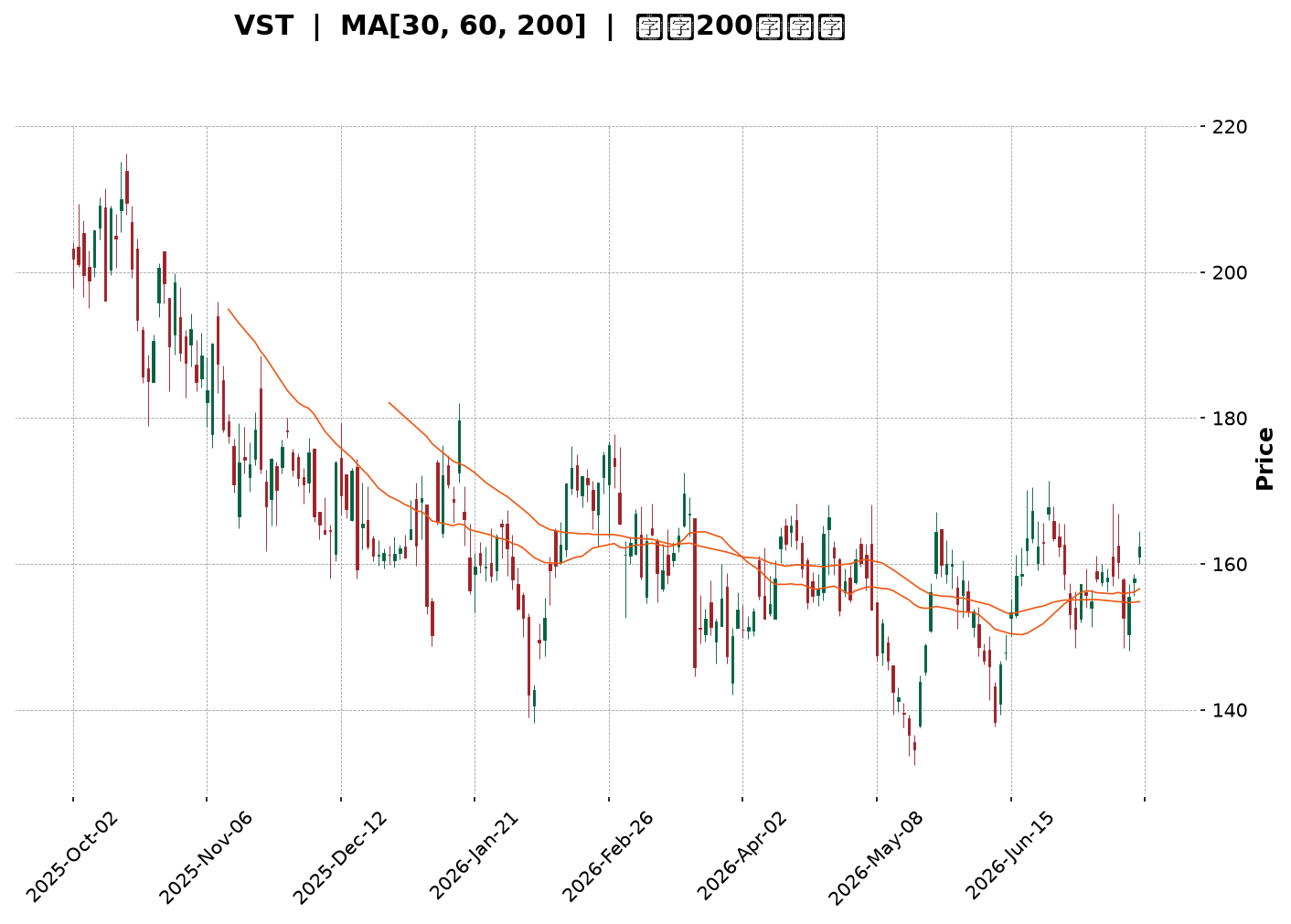 Technical Chart