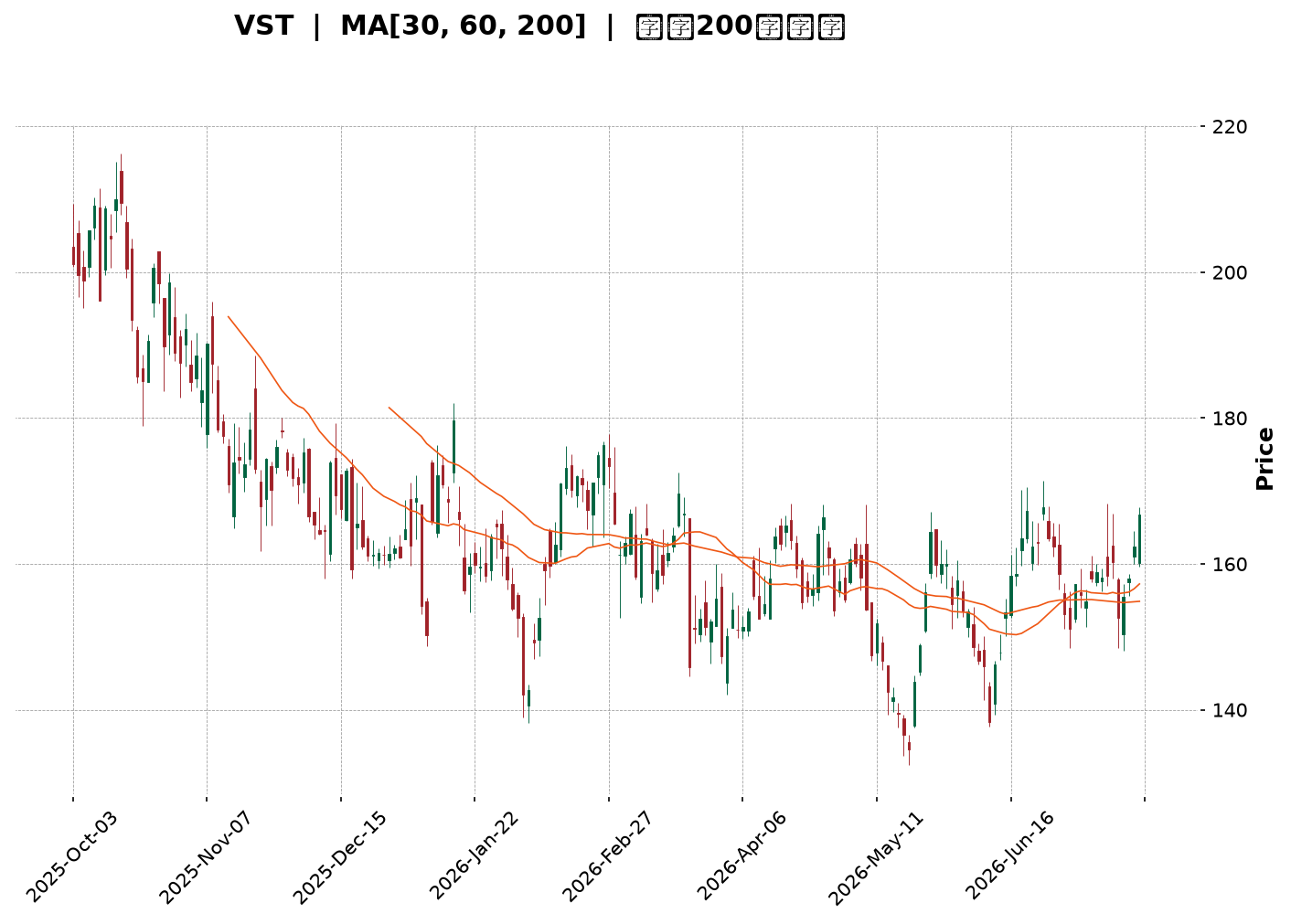Technical Chart