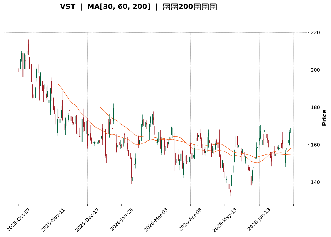Technical Chart