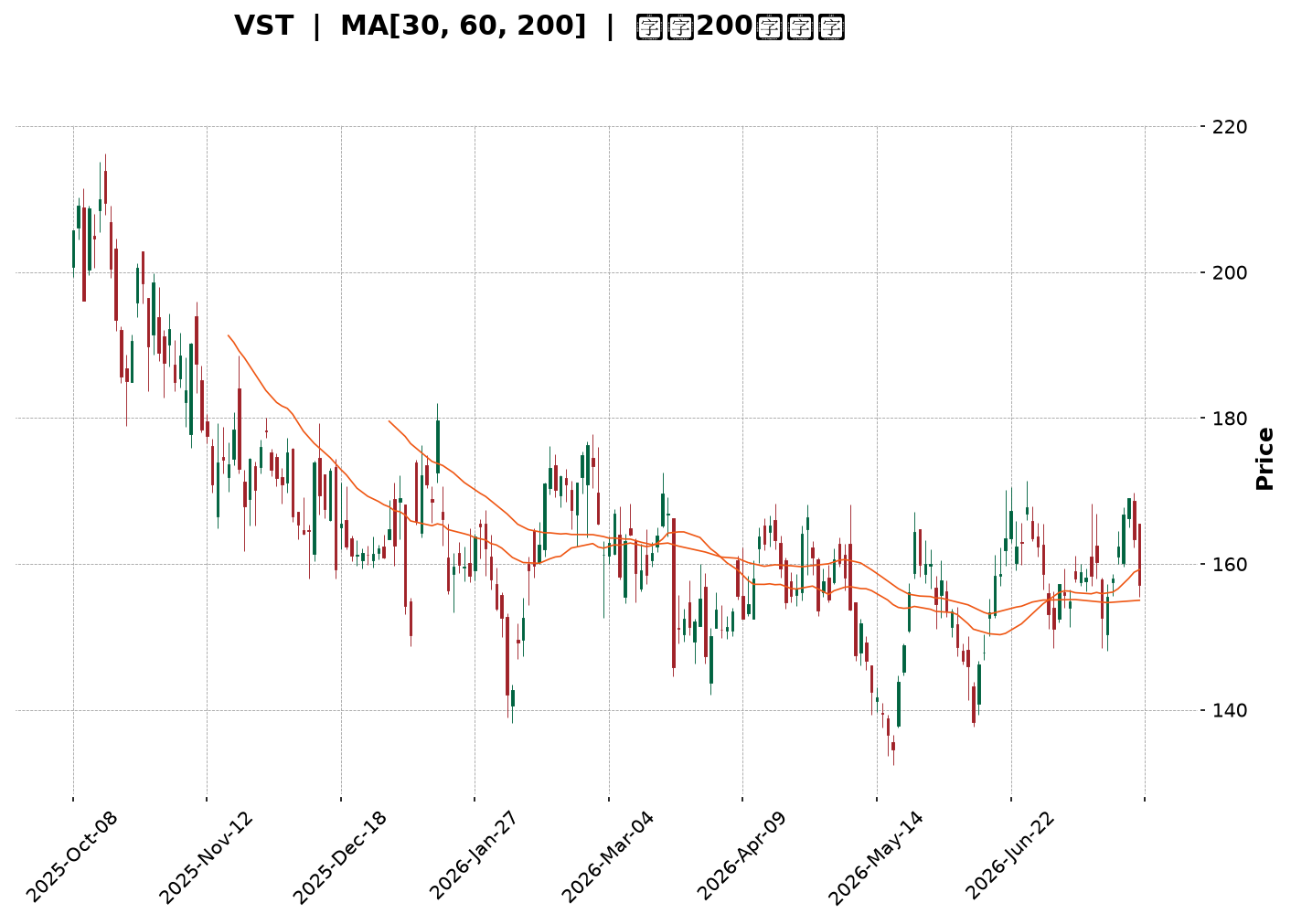 Technical Chart