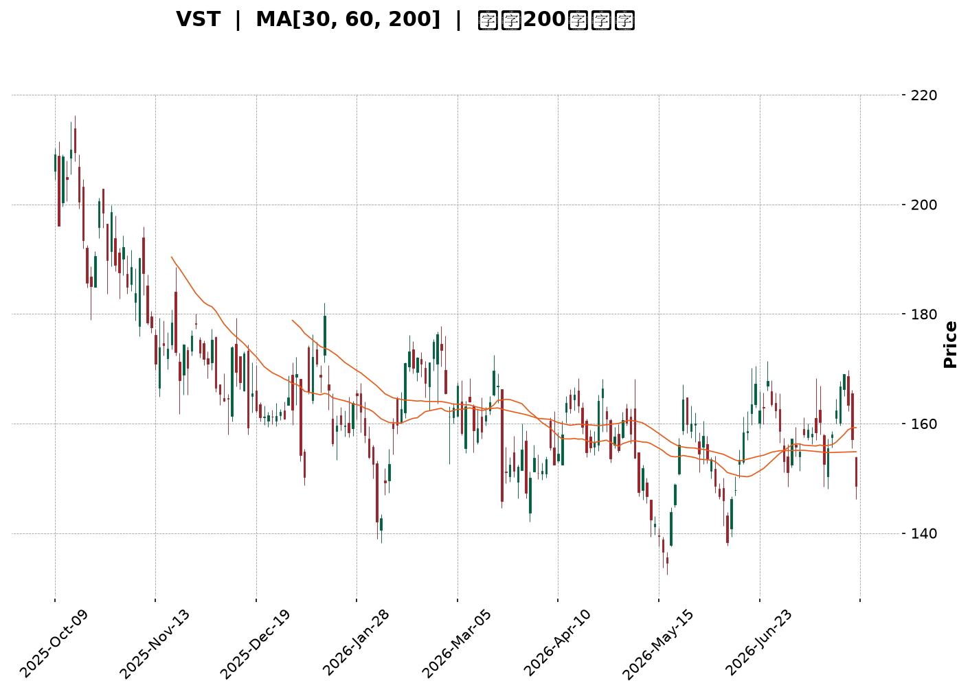 Technical Chart