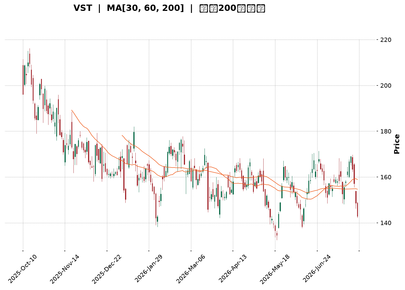 Technical Chart