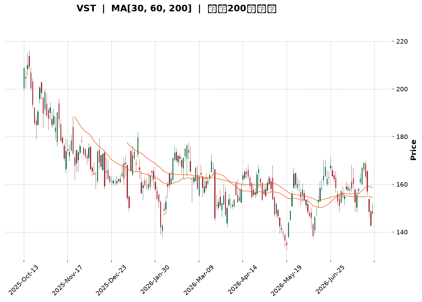 Technical Chart