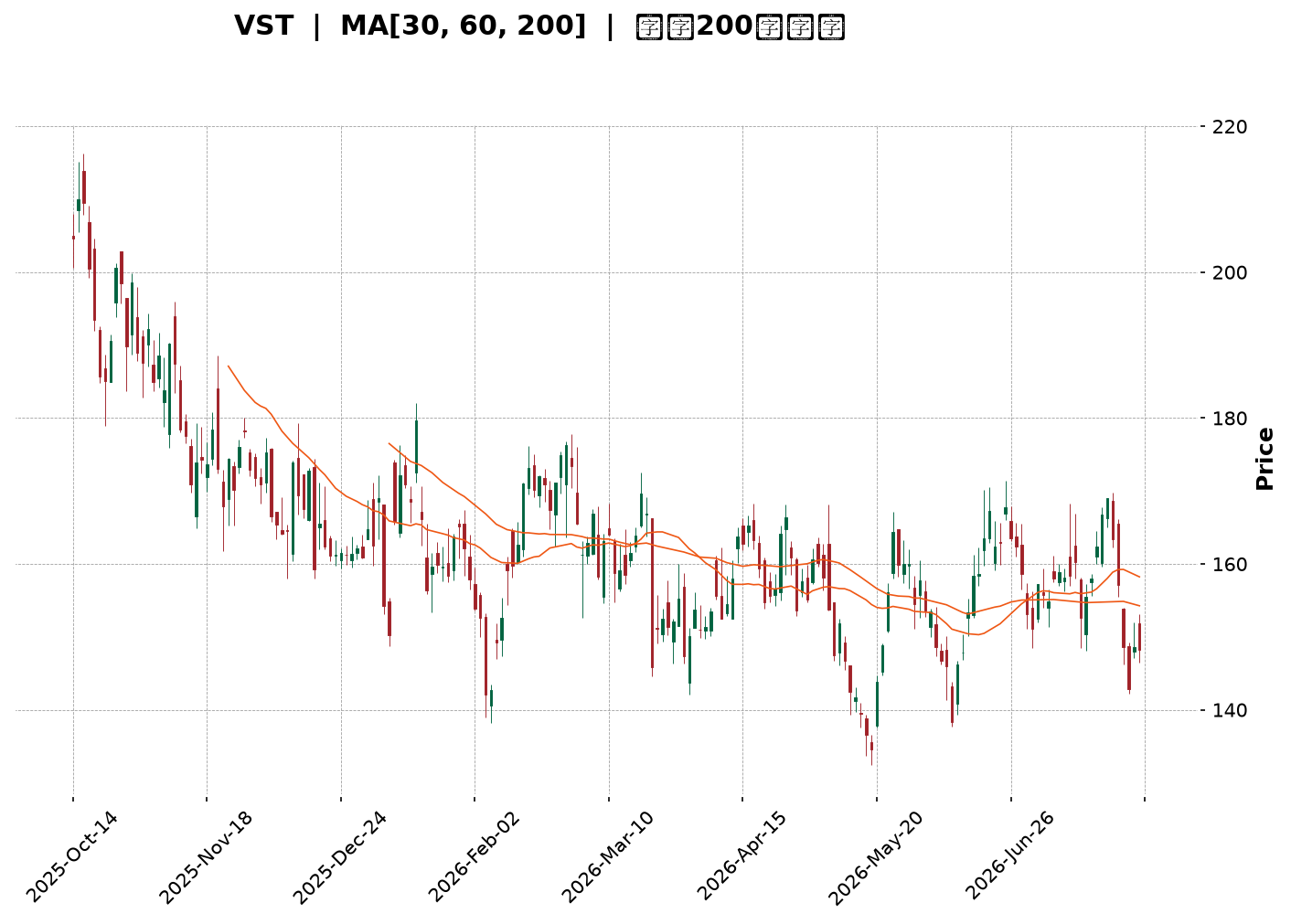 Technical Chart