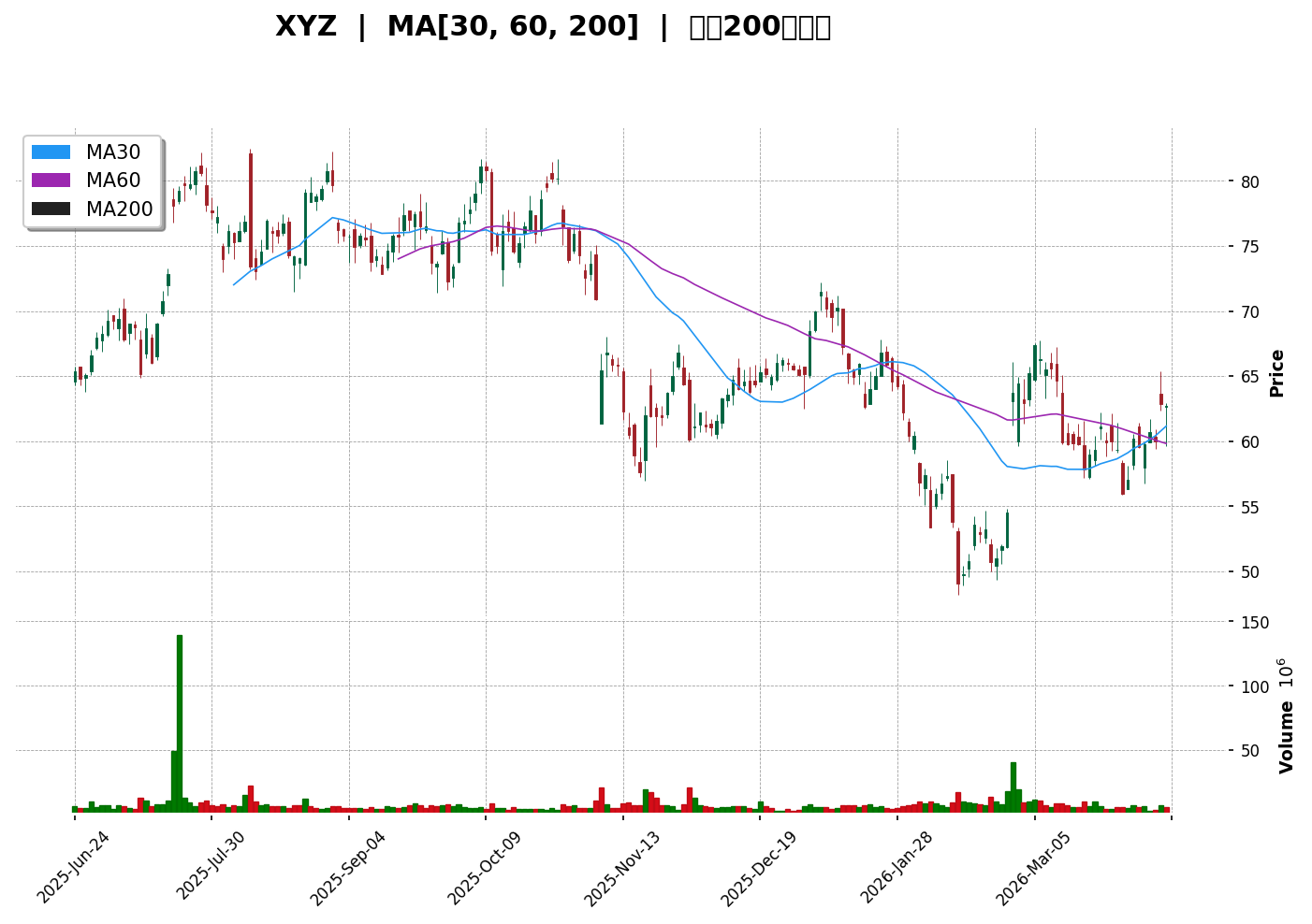 XYZ 技術面走勢圖