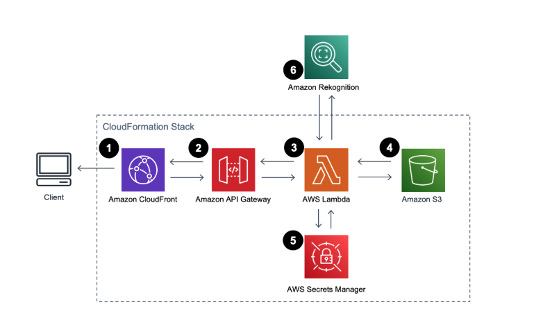 Serverless Architecture