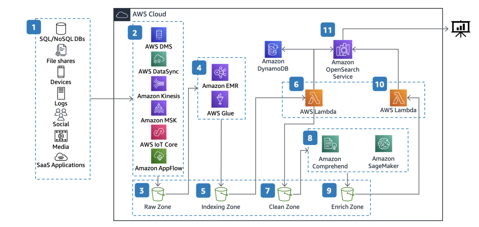 Data Lake & Analytics Architecture