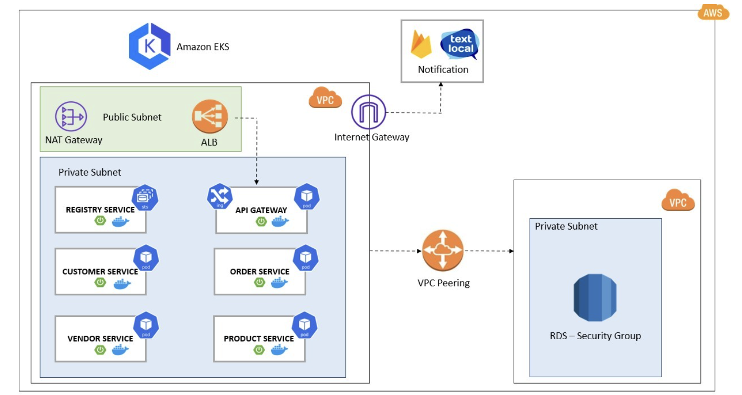 Microservices Architecture with EKS