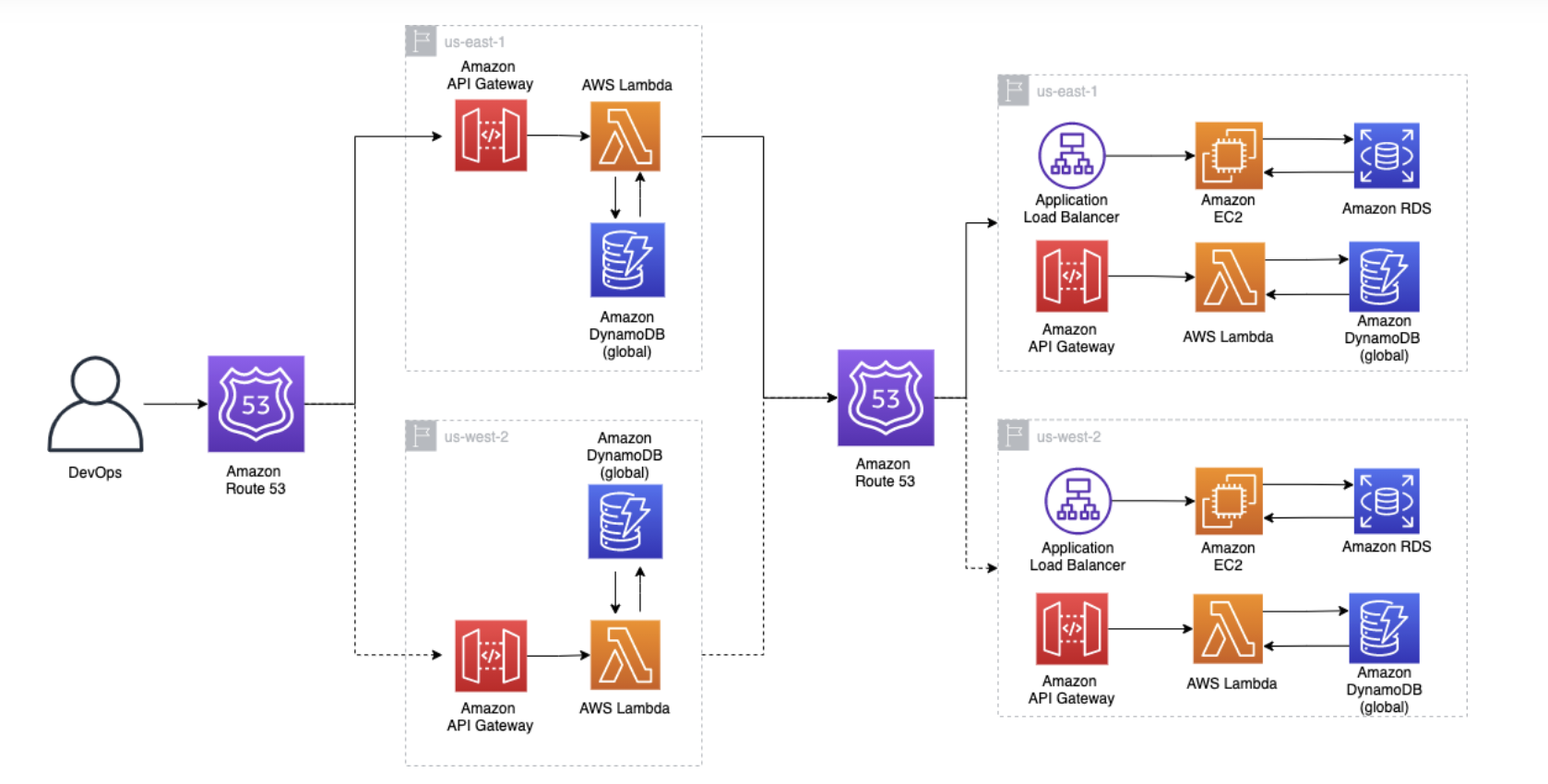 Multi-Region High Availability Architecture