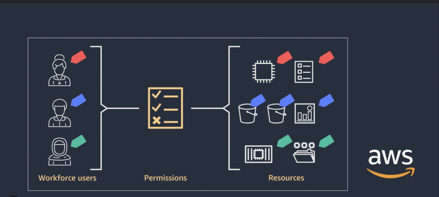 Permission Control Stack
